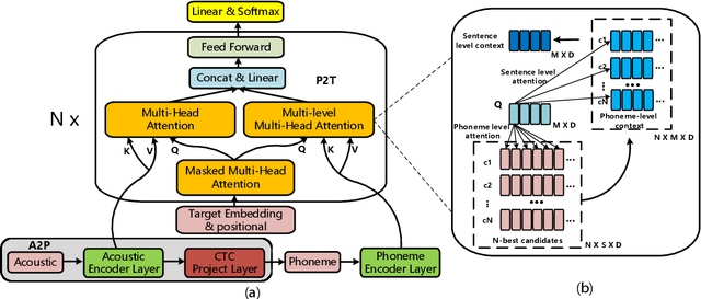 Figure 1 for Decoupling Pronunciation and Language for End-to-end Code-switching Automatic Speech Recognition