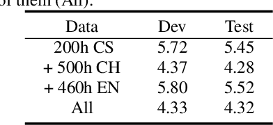 Figure 2 for Decoupling Pronunciation and Language for End-to-end Code-switching Automatic Speech Recognition