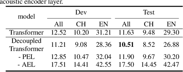 Figure 3 for Decoupling Pronunciation and Language for End-to-end Code-switching Automatic Speech Recognition