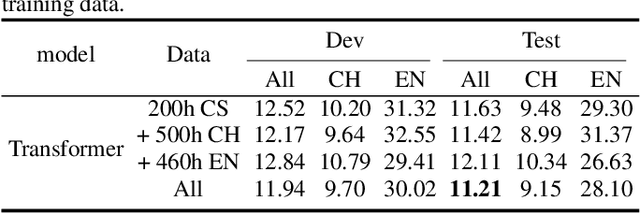 Figure 4 for Decoupling Pronunciation and Language for End-to-end Code-switching Automatic Speech Recognition