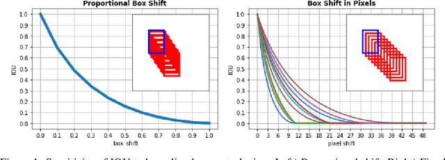 Figure 1 for Sensitivity of Average Precision to Bounding Box Perturbations