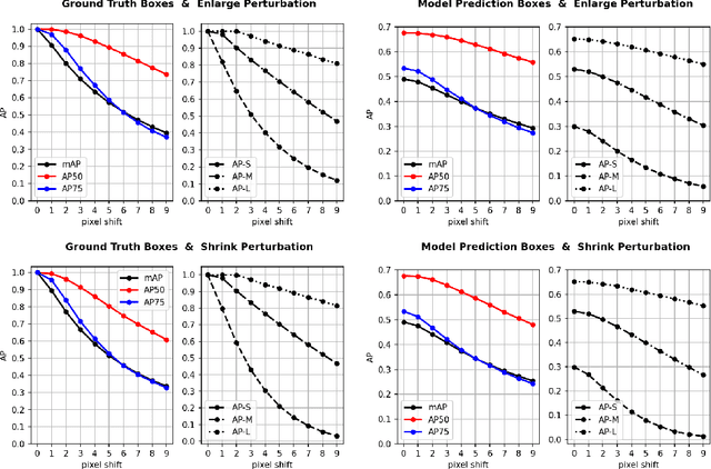 Figure 3 for Sensitivity of Average Precision to Bounding Box Perturbations