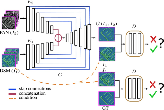 Figure 3 for Late or Earlier Information Fusion from Depth and Spectral Data? Large-Scale Digital Surface Model Refinement by Hybrid-cGAN