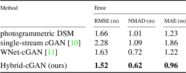 Figure 2 for Late or Earlier Information Fusion from Depth and Spectral Data? Large-Scale Digital Surface Model Refinement by Hybrid-cGAN