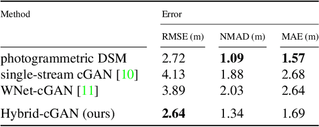 Figure 4 for Late or Earlier Information Fusion from Depth and Spectral Data? Large-Scale Digital Surface Model Refinement by Hybrid-cGAN