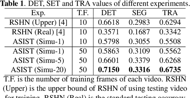 Figure 2 for ASIST: Annotation-free synthetic instance segmentation and tracking for microscope video analysis