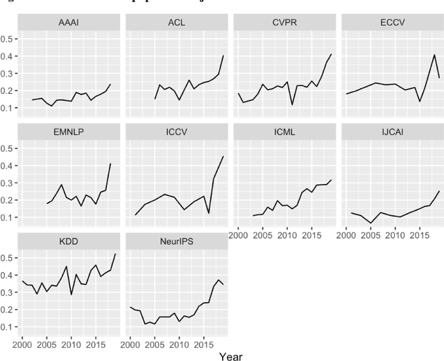 Figure 2 for The De-democratization of AI: Deep Learning and the Compute Divide in Artificial Intelligence Research