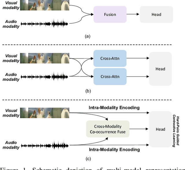 Figure 1 for Probing Visual-Audio Representation for Video Highlight Detection via Hard-Pairs Guided Contrastive Learning