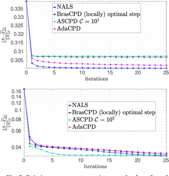 Figure 2 for An Accelerated Stochastic Gradient for Canonical Polyadic Decomposition