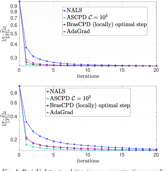 Figure 4 for An Accelerated Stochastic Gradient for Canonical Polyadic Decomposition
