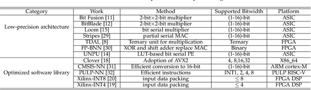 Figure 1 for HiKonv: Maximizing the Throughput of Quantized Convolution With Novel Bit-wise Management and Computation