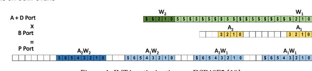 Figure 2 for HiKonv: Maximizing the Throughput of Quantized Convolution With Novel Bit-wise Management and Computation