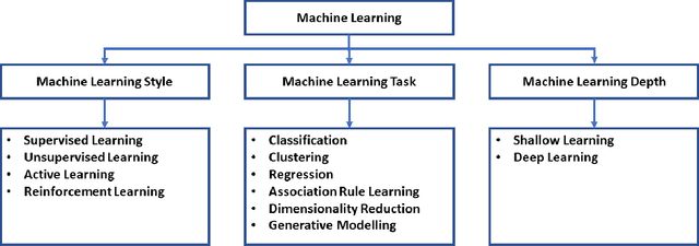 Figure 1 for The Threat of Adversarial Attacks on Machine Learning in Network Security -- A Survey