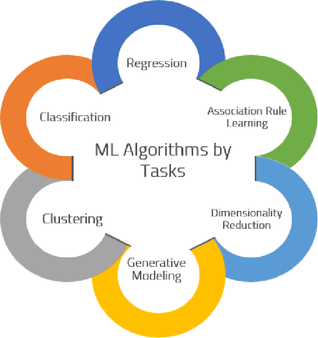 Figure 2 for The Threat of Adversarial Attacks on Machine Learning in Network Security -- A Survey