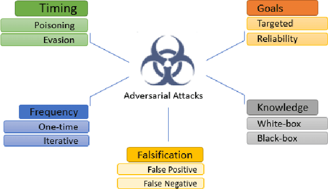 Figure 3 for The Threat of Adversarial Attacks on Machine Learning in Network Security -- A Survey