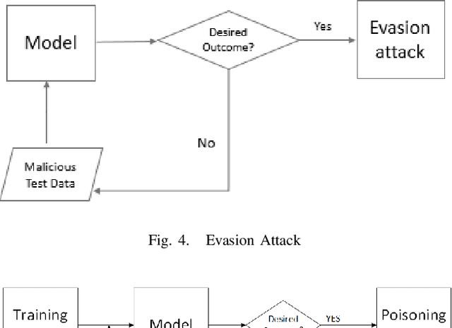 Figure 4 for The Threat of Adversarial Attacks on Machine Learning in Network Security -- A Survey