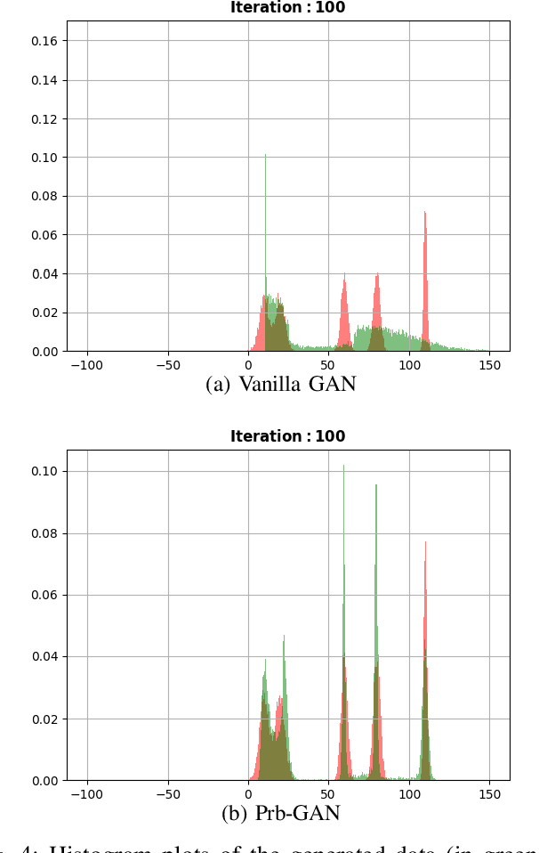 Figure 4 for Prb-GAN: A Probabilistic Framework for GAN Modelling