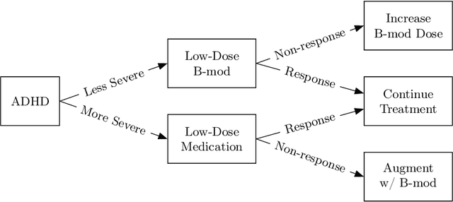 Figure 1 for DTR Bandit: Learning to Make Response-Adaptive Decisions With Low Regret