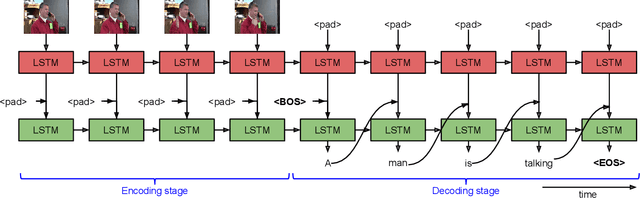 Figure 3 for Sequence to Sequence -- Video to Text