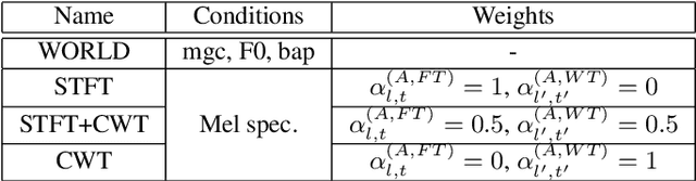 Figure 2 for Training a Neural Speech Waveform Model using Spectral Losses of Short-Time Fourier Transform and Continuous Wavelet Transform