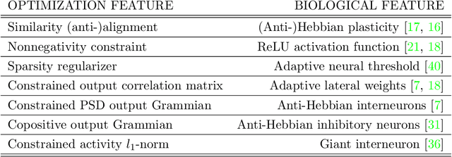 Figure 3 for Neuroscience-inspired online unsupervised learning algorithms