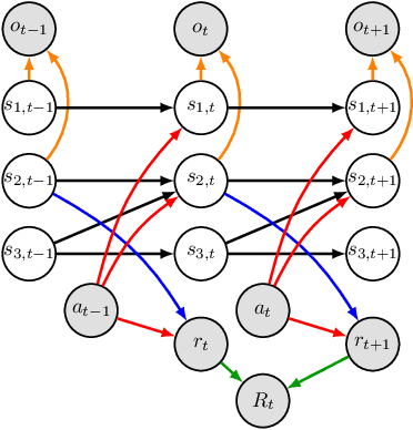 Figure 1 for Action-Sufficient State Representation Learning for Control with Structural Constraints