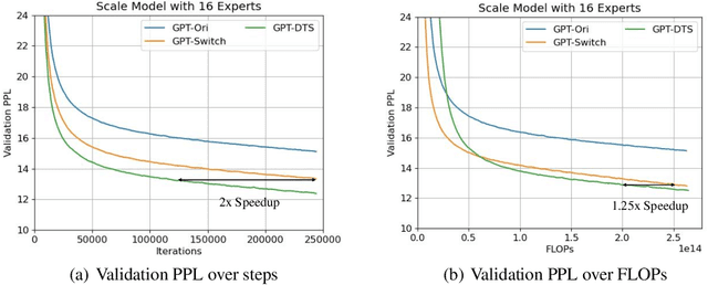 Figure 4 for Dense-to-Sparse Gate for Mixture-of-Experts
