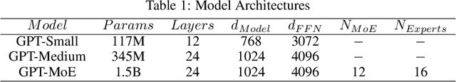 Figure 2 for Dense-to-Sparse Gate for Mixture-of-Experts