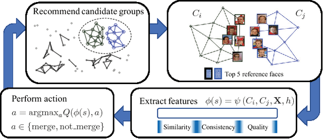Figure 3 for Merge or Not? Learning to Group Faces via Imitation Learning
