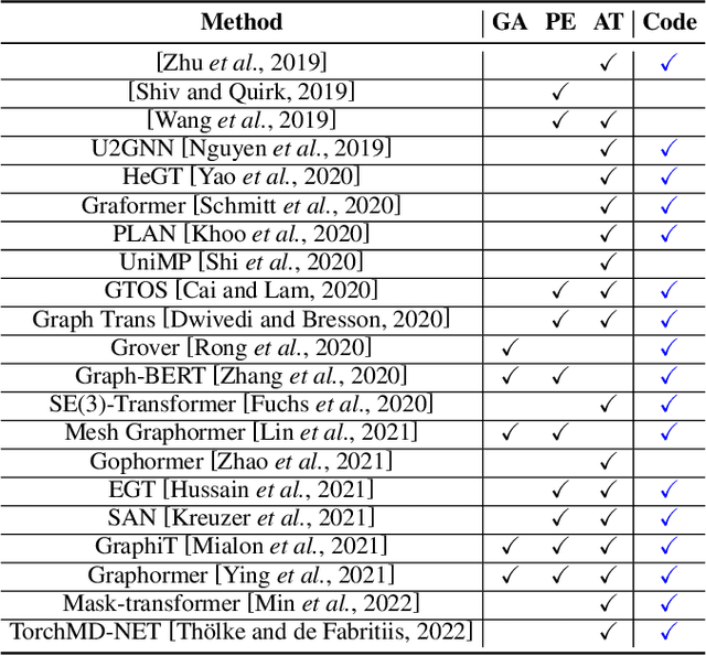 Figure 1 for Transformer for Graphs: An Overview from Architecture Perspective