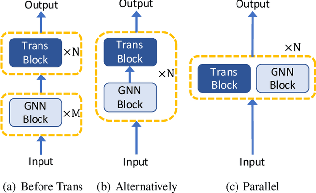 Figure 2 for Transformer for Graphs: An Overview from Architecture Perspective