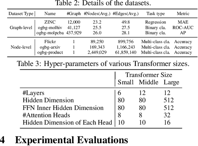 Figure 3 for Transformer for Graphs: An Overview from Architecture Perspective