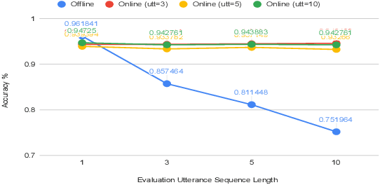 Figure 4 for Incremental Online Spoken Language Understanding