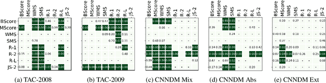 Figure 2 for Re-evaluating Evaluation in Text Summarization