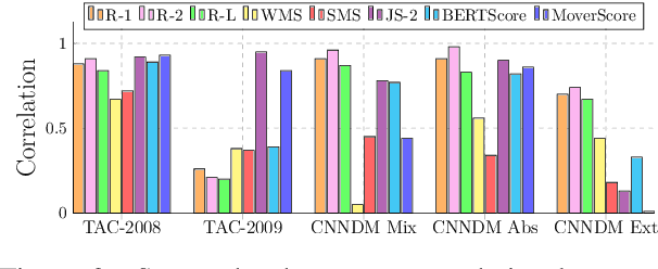 Figure 4 for Re-evaluating Evaluation in Text Summarization