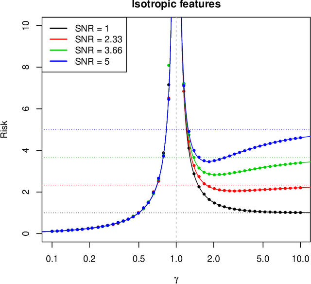 Figure 2 for Surprises in High-Dimensional Ridgeless Least Squares Interpolation