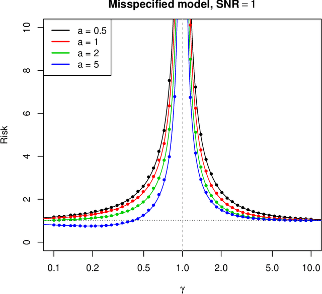 Figure 3 for Surprises in High-Dimensional Ridgeless Least Squares Interpolation