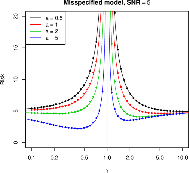 Figure 4 for Surprises in High-Dimensional Ridgeless Least Squares Interpolation