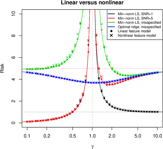 Figure 1 for Surprises in High-Dimensional Ridgeless Least Squares Interpolation
