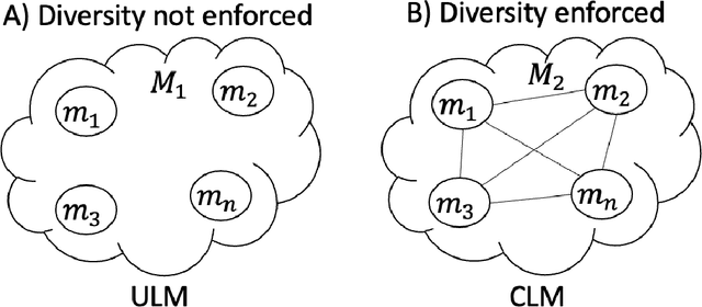 Figure 1 for Resilience from Diversity: Population-based approach to harden models against adversarial attacks