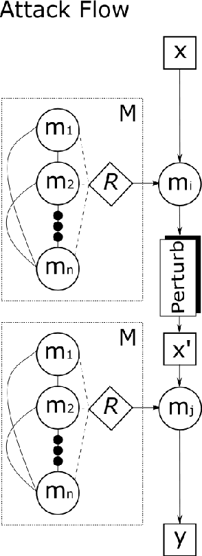 Figure 3 for Resilience from Diversity: Population-based approach to harden models against adversarial attacks