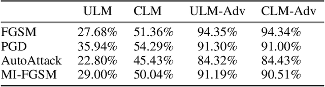 Figure 4 for Resilience from Diversity: Population-based approach to harden models against adversarial attacks