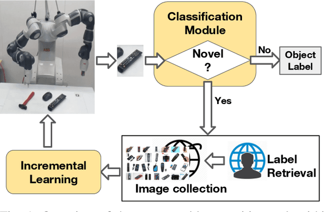 Figure 1 for Knowledge is Never Enough: Towards Web Aided Deep Open World Recognition