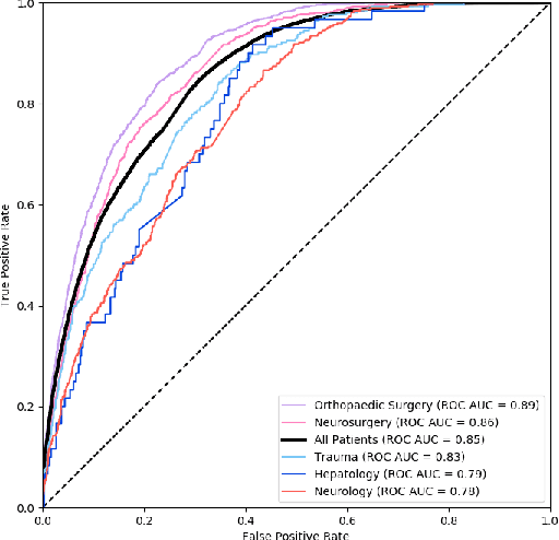 Figure 4 for Predicting Inpatient Discharge Prioritization With Electronic Health Records