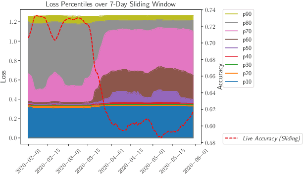 Figure 3 for Rethinking Streaming Machine Learning Evaluation