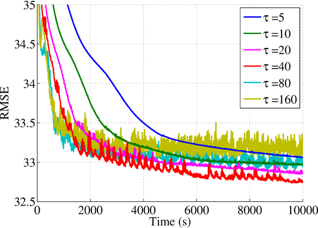 Figure 3 for Asynchronous Distributed Variational Gaussian Processes for Regression