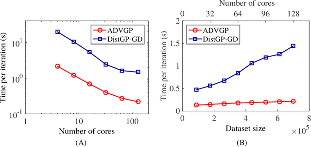 Figure 4 for Asynchronous Distributed Variational Gaussian Processes for Regression