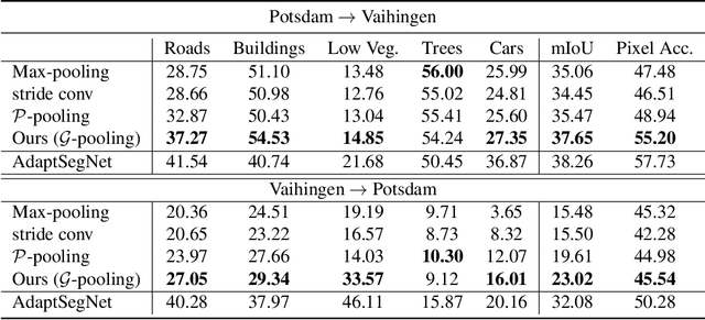 Figure 4 for Generalizing Deep Models for Overhead Image Segmentation Through Getis-Ord Gi* Pooling