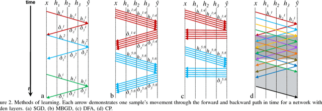 Figure 3 for CATERPILLAR: Coarse Grain Reconfigurable Architecture for Accelerating the Training of Deep Neural Networks