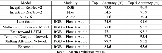 Figure 2 for Revisiting the Effectiveness of Off-the-shelf Temporal Modeling Approaches for Large-scale Video Classification